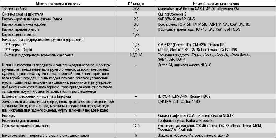 kakoe_maslo_zflivat_uaz_patriot-1